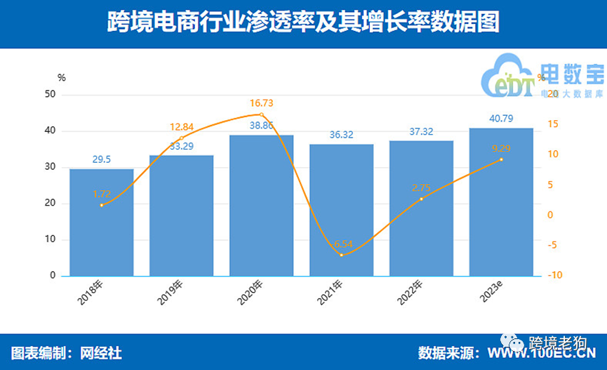 《2023年(上)中国跨境电商市场数据报告》发布【转】-图片6