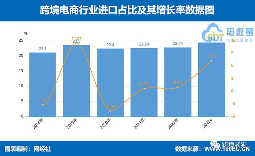 《2023年（上）中国跨境电商市场数据报告》发布【转】