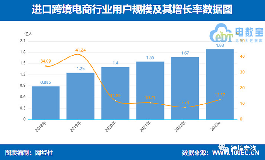 《2023年(上)中国跨境电商市场数据报告》发布【转】-图片11